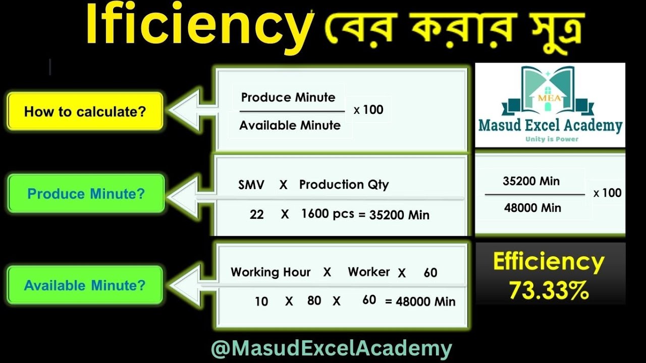 mrexcelaccademy's tweet card. What is Efficiency ||How to Calculate Efficiency #garments #viral...
