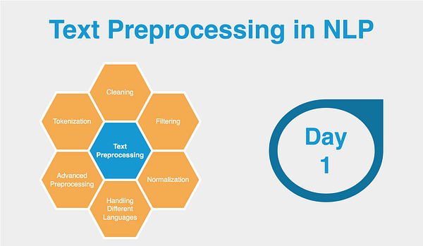 writercognitive's tweet card. Discover the Fundamentals of NLP Text Preprocessing