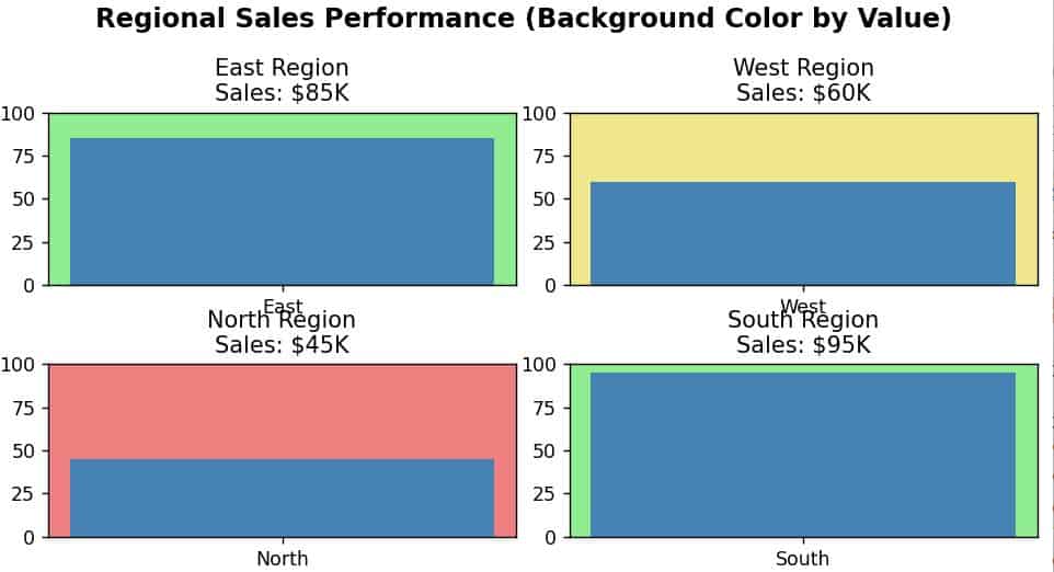 pythonguides's tweet card. Learn how to change the background color of subplots in Python Matplotlib based on data values. Includes full practical code and step-by-step explanation.