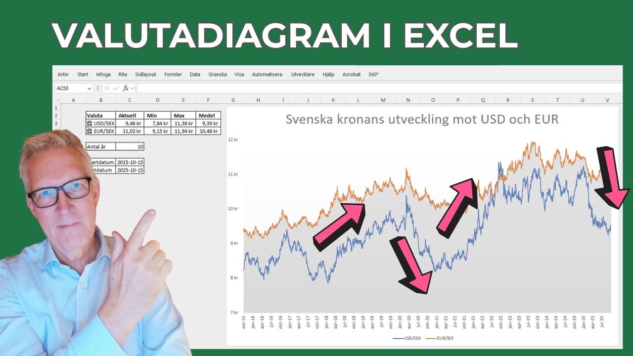 andersexcel's tweet card. Skapa dynamiskt valutadiagram i Excel (Steg-för-steg) – Historiska...
