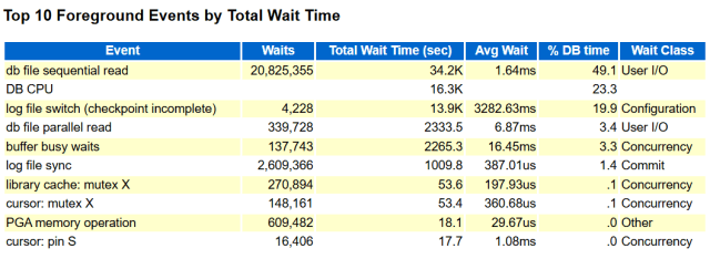 YuanOracle's tweet card. Shown below is the “SQL ordered by Elapsed Time” list from the “SQL Statistics” section of an Oracle AWR report: After examining the list, we get the following observations: The list in…