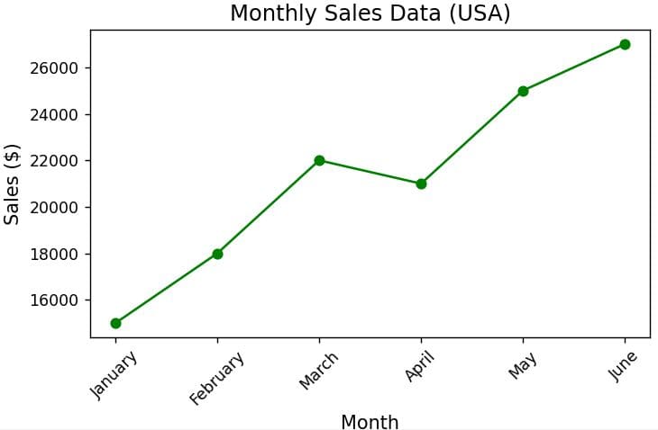 pythonguides's tweet card. Learn how to rotate tick labels 45 and 90 degrees in Matplotlib using Python. Step-by-step guide with examples for cleaner, professional data visualization.