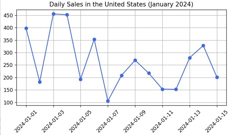 pythonguides's tweet card. Learn how to rotate date tick labels in Matplotlib using Python. Step-by-step examples to format and display readable date labels on your time-series charts.