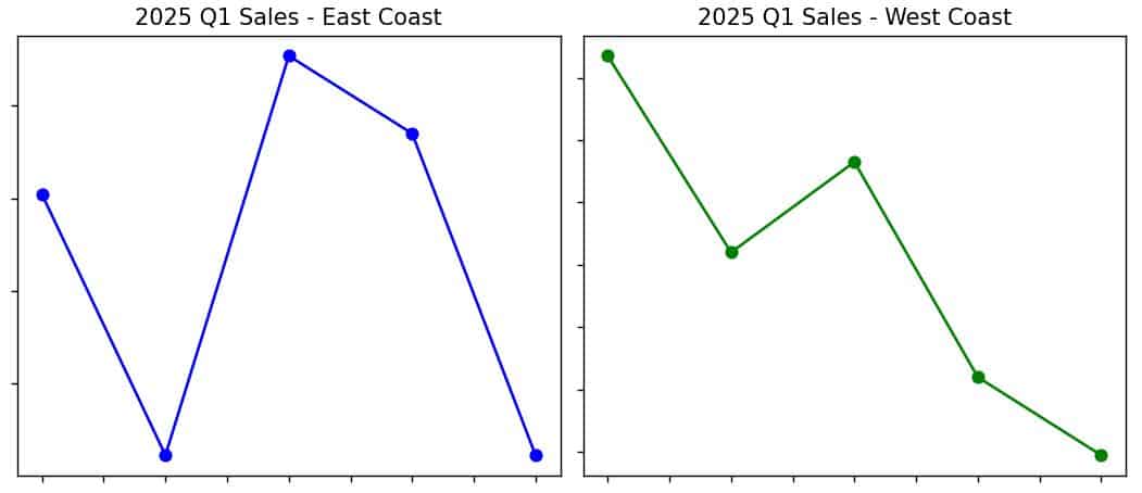 pythonguides's tweet card. Learn how to remove tick labels from subplots in Matplotlib using Python. Step-by-step examples with full code for clean, professional data visualizations.