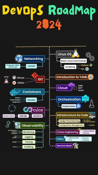 CodeHubPro's tweet card. The Ultimate DevOps Roadmap for 2024 #devopsmadeeasy #internetstand...
