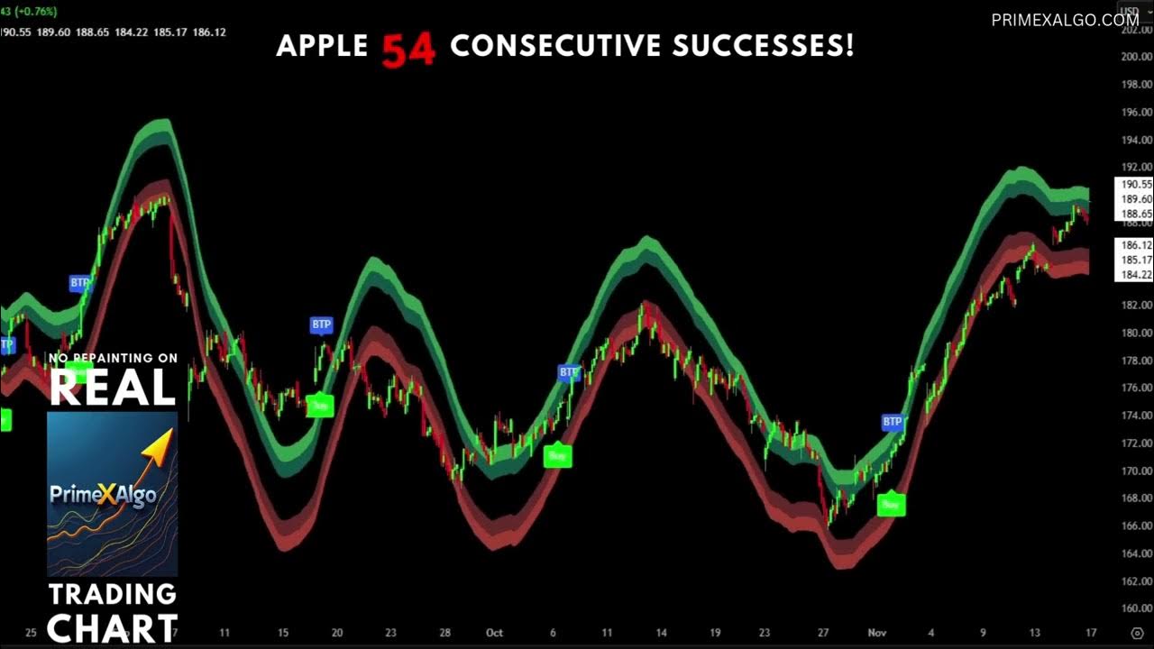 PrimeXAlgo's tweet card. APPLE 54 Consecutive Successes!