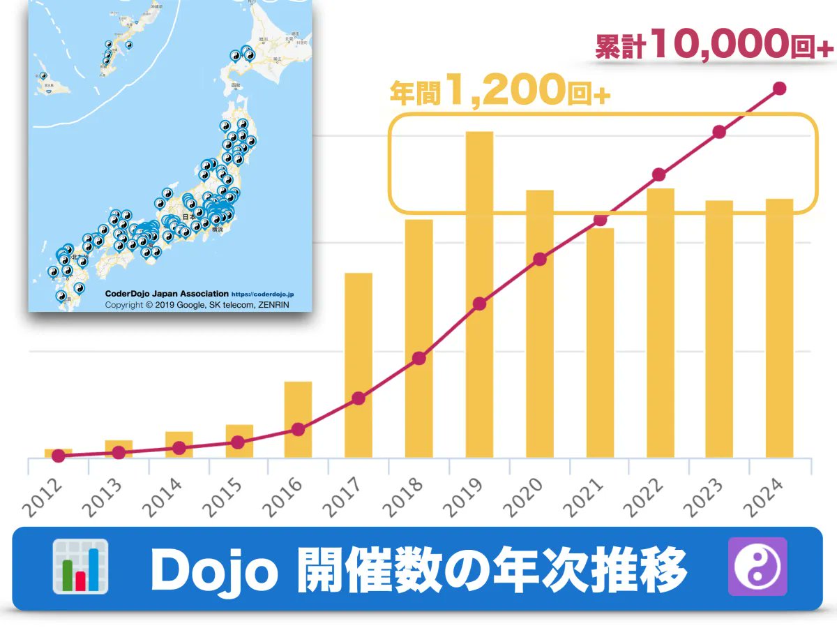 programming_inf's tweet card. CoderDojo Japanのオープンデータがデジタル庁の地域幸福度指標に採用され、使いやすさが向上しました。これにより、地域の子どもたちへさらなる教育機会を提供することが期待されています。