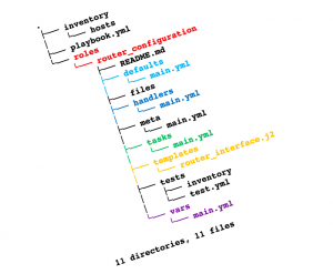 writeimtiaz's tweet card. Breaking up an ansible playbook with tasks, variables, configuration templates and other supporting files is called a role. A role can be used independently, but have to be used within playbook. It…