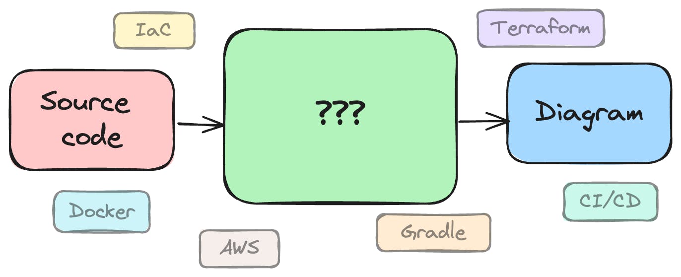 hackernoon's tweet card. NoReDraw instantly turns your code into clear architecture diagrams, linking key components and keeping documentation up-to-date.
