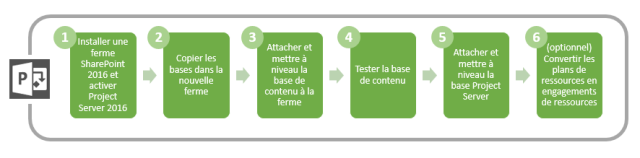 MattioniNicolas's tweet card. Dans mon précédent article, j’abordais l’architecture de Project Server 2016 et plus précisément la structure des bases de données. Aujourd’hui, je vous présente le principe d&rsq…