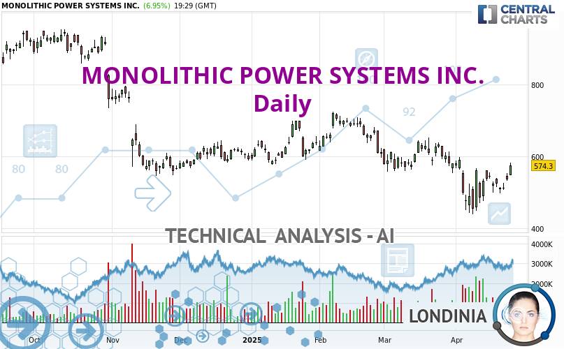 Londinia_IA's tweet card. The neutral short-term trend shows a weakening of the basic, slightly bearish trend on MONOLITHIC POWER SYSTEMS INC.. It is difficult to advise a trading...