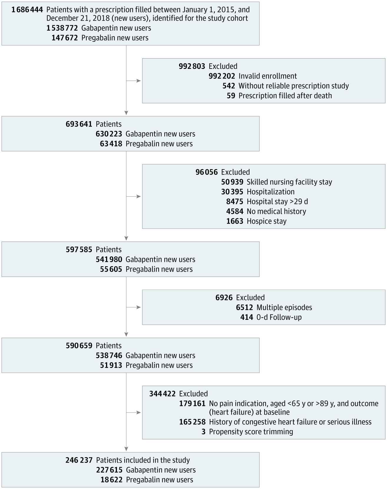 MacalusoJoseph's tweet card. This cohort study assesses whether pregabalin is associated with higher incidence of heart failure compared with gabapentin in older populations with noncancer chronic pain.