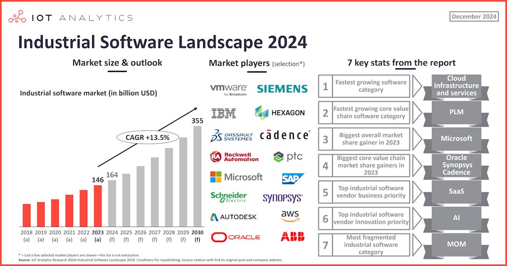portalarduino's tweet card. El panorama del mercado del software industrial: 7 estadísticas clave hasta 2025
