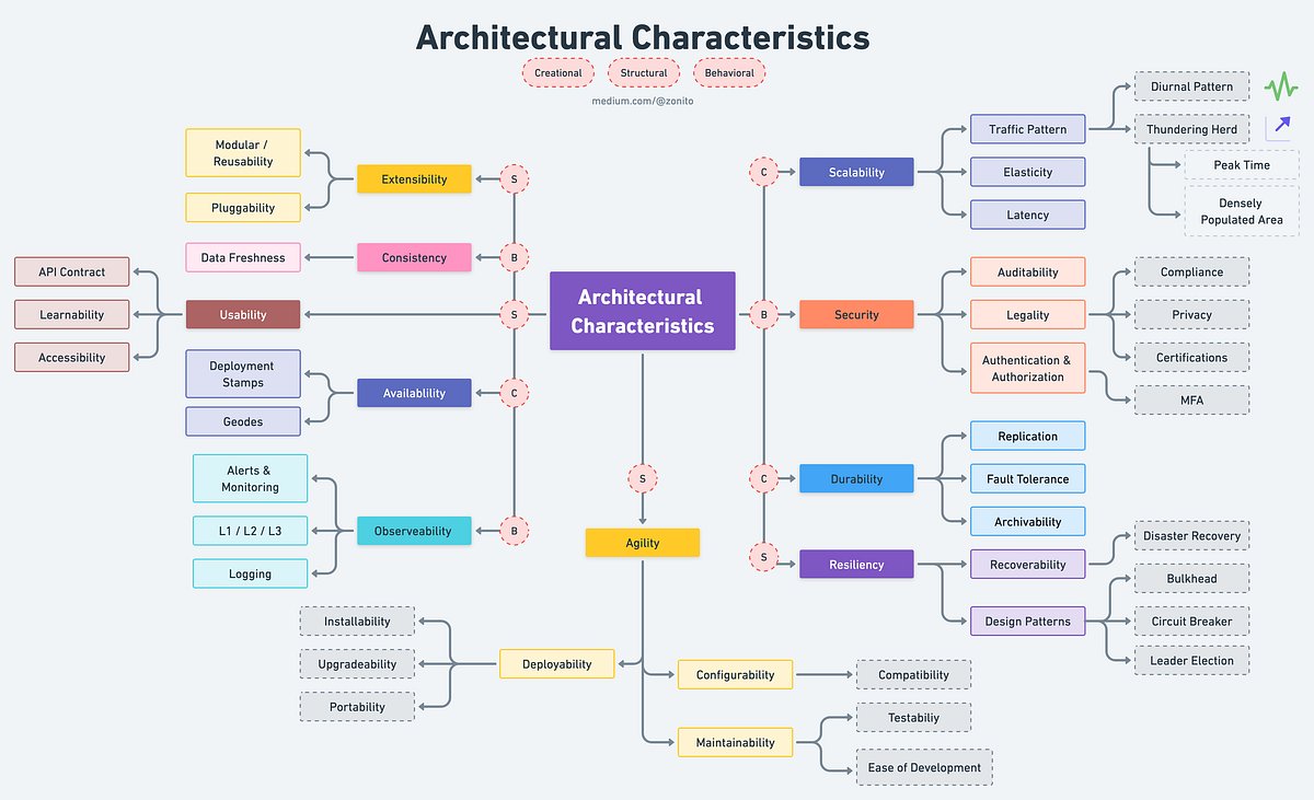 bibryam's tweet card. These top 10 Architectural Characteristics covers most of the aspect of a large-scale project.