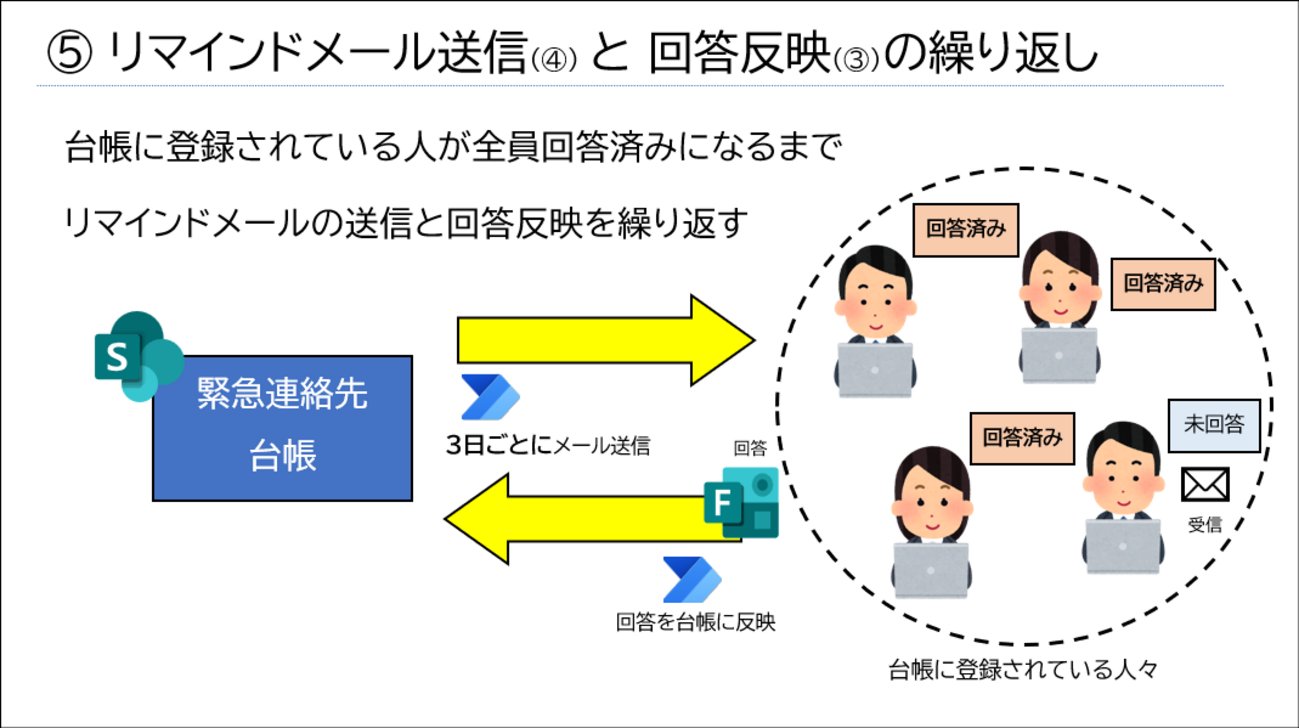 wataruf01's tweet card. 【Power Automate】【概要編】SharePoint と Power Automate と Microsoft Forms を駆使した台帳最新化 - ルドルフもわたるふもいろいろあってな