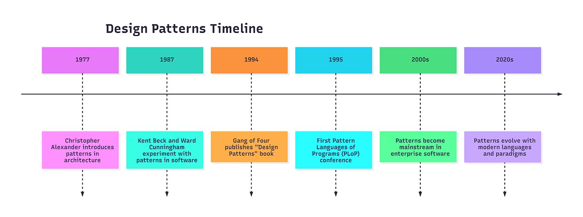ashishjsharda's tweet card. What Are Design Patterns?