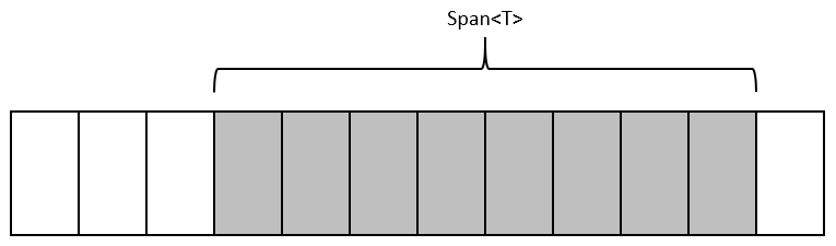 stevejgordon's tweet card. In this post I introduce Span for high-performance C# code situations. We use it to optimise some existing code and then benchmark the improvements.