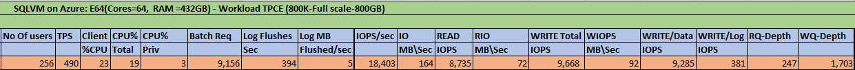 minetokus's tweet card. Most of you are running OLTP applications today with read heavy and complex transactions. The TPC-E benchmark is a reliable representation of modern OLTP...