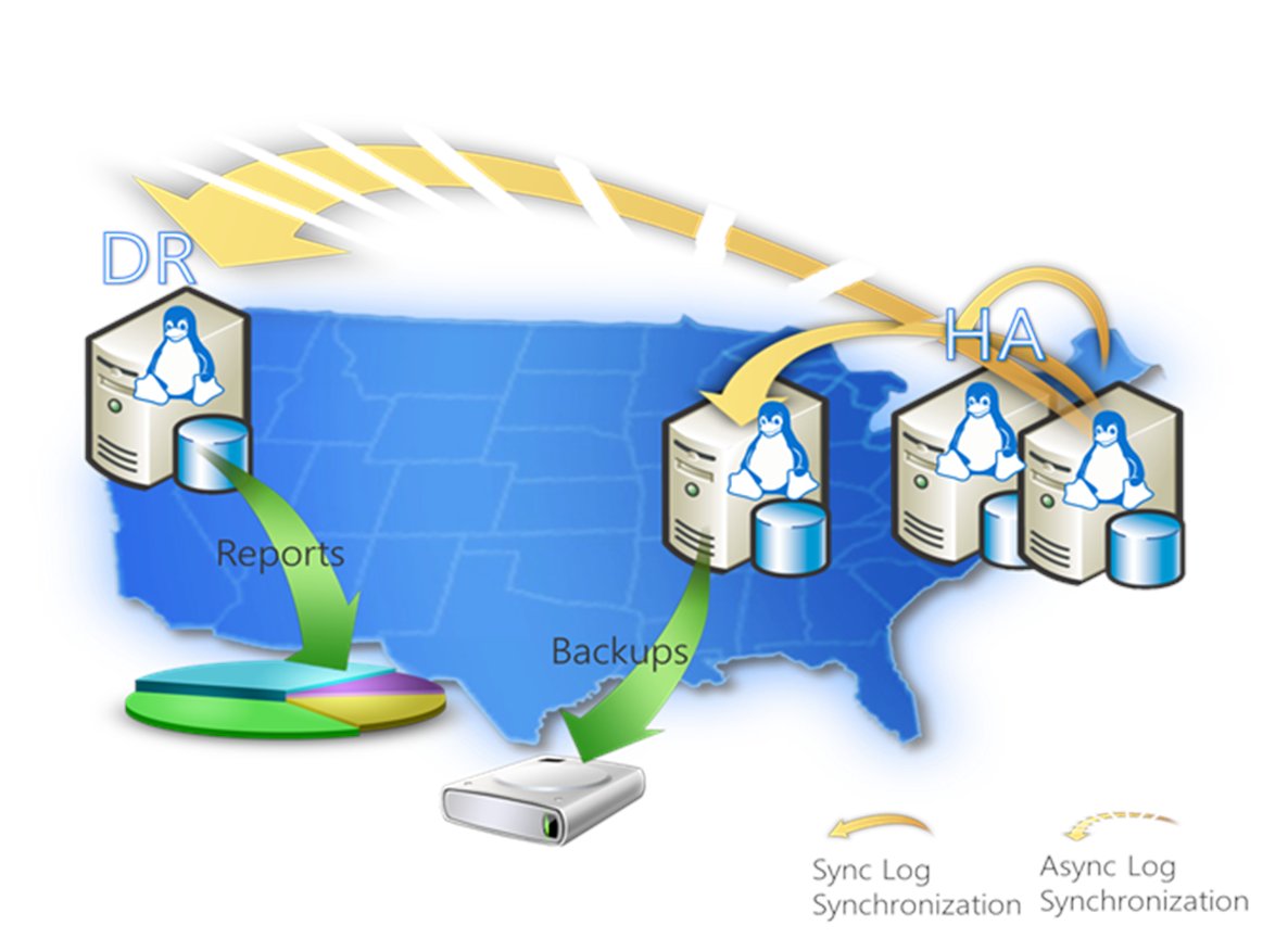 SQLStorage's tweet card. This post was authored by Mihaela Blendea, Senior Program Manager, SQL Server In keeping with our goal to enable the same High Availability and Disaster Recovery solutions on all platforms supported...