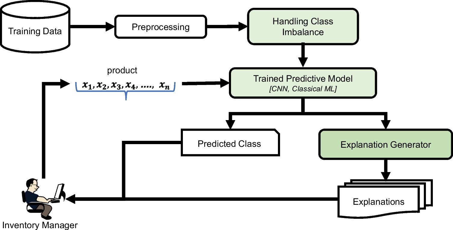 v_informatik's tweet card. Electronic Markets - Due to expected positive impacts on business, the application of artificial intelligence has been widely increased. The decision-making procedures of those models are often...