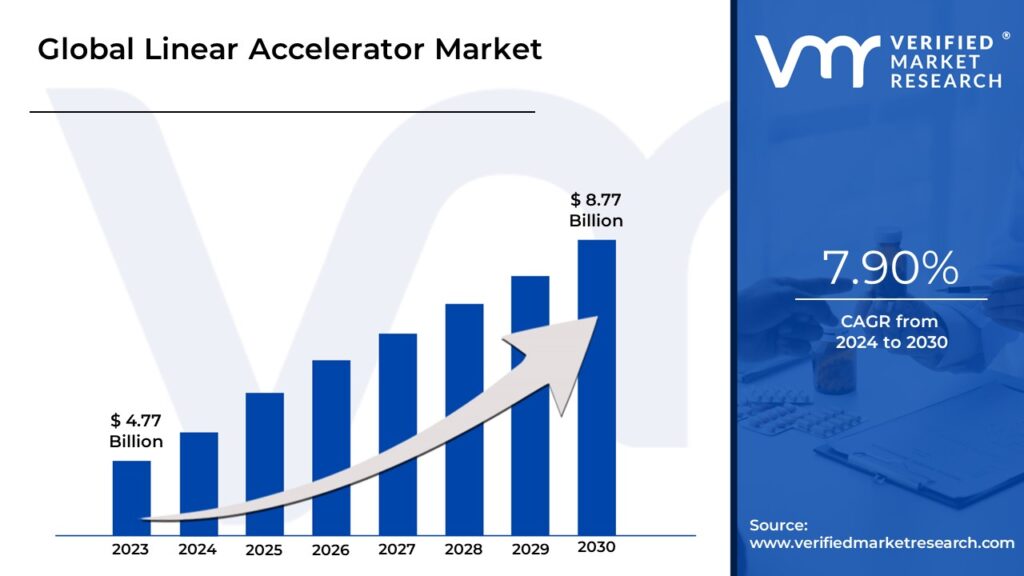 Karans103's tweet card. Linear Accelerator Market size was valued at USD 4.77 Bn in 2023 and is projected to reach USD 8.77 Bn By 2030, growing at a CAGR of 7.90% from 2024-2030