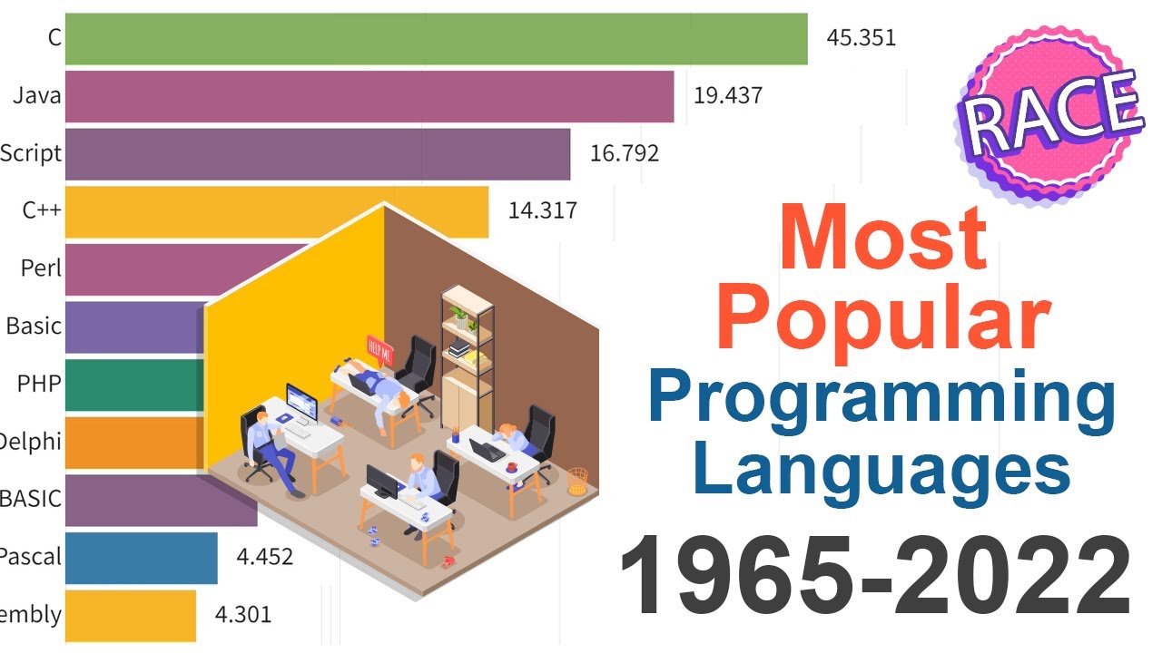 simplecoding's tweet card. Most Popular Programming Languages 1965 - 2022