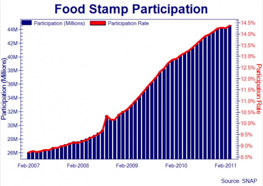 TheLastRefuge2's tweet card. I had no idea the number of people receiving supplemental food assistance was over 40 million. With the federal government shutdown continuing, several media reports now say federal food assistance...
