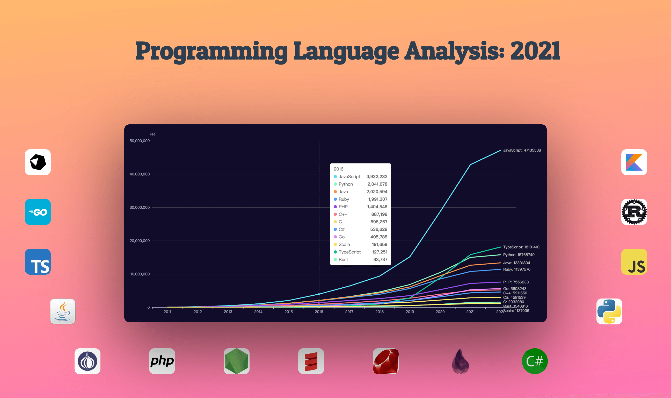 _FAUNDOL_'s tweet card. In this chapter, we will share with you some of the top programming language repos (PL repos) on GitHub in 2021 measured by different metrics including the number of stars, PRs, contributors,...