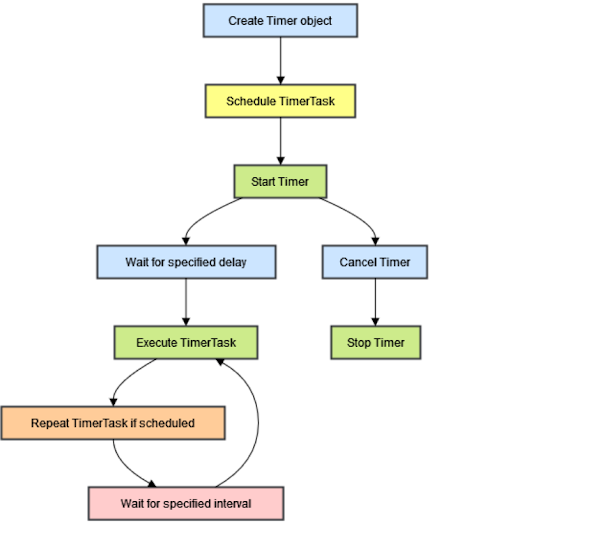 javinpaul's tweet card. Timer and TimerTask are two useful utilities in Java, which can be used to schedule one time task, recurring task, fixed interval task. It's similar to thread but has scheduling capability. In this...