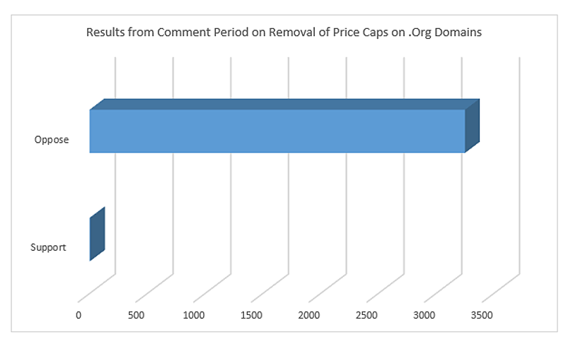 ossia's tweet card. PALM BEACH - On June 30, 2019, ICANN (the Internet Corporation for Assigned Names and Numbers) announced that it had renewed its Registry Agreement with Public Interest Registry which operates the...