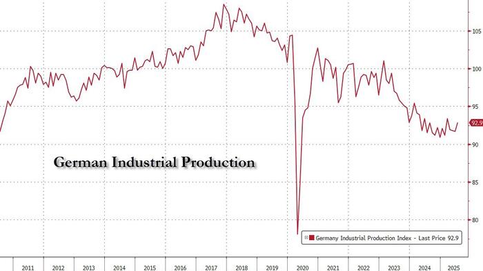 zerohedge's tweet card. PwC’s latest industry analysis shows conditions in machinery manufacturing continued to worsen over the course of the year. For 2024, a sales decline of 5.6 percent is now expected.