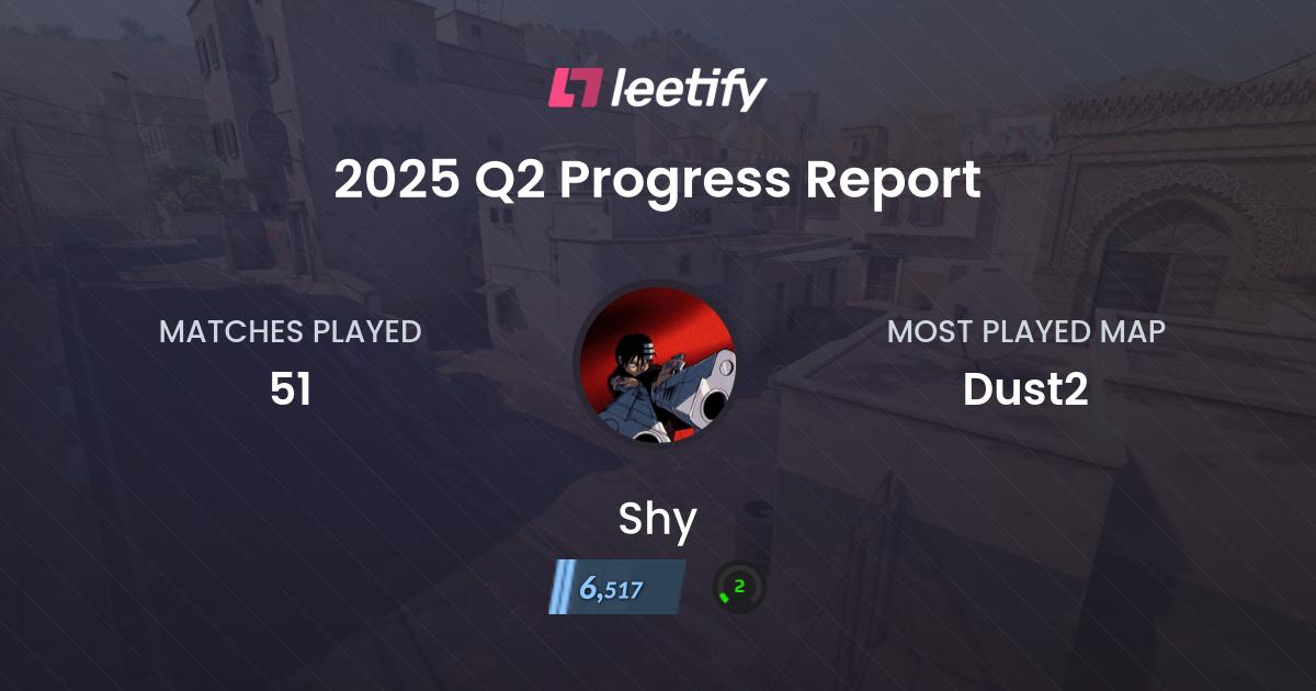 ShySpirit_'s tweet card. Detailed breakdown of all CS matches played in Q2 2025. Find out who was your best friend, how your rank changed, and more.