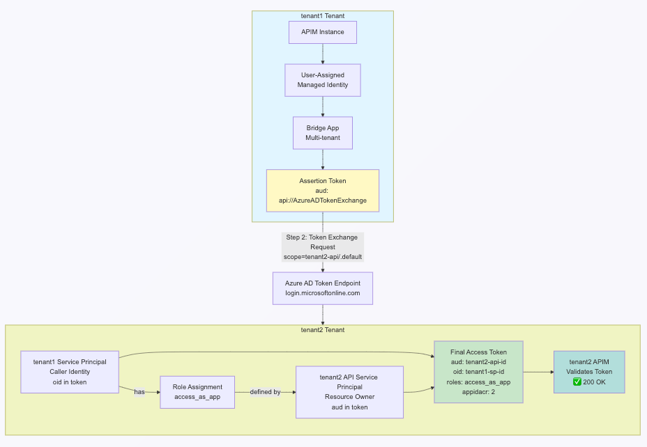 AzureWeekly's tweet card. Working with Azure API Management across multiple tenants? Tired of managing service principal secrets and certificates? In this blog post, I’m going to show you how to set up passwordless cross…