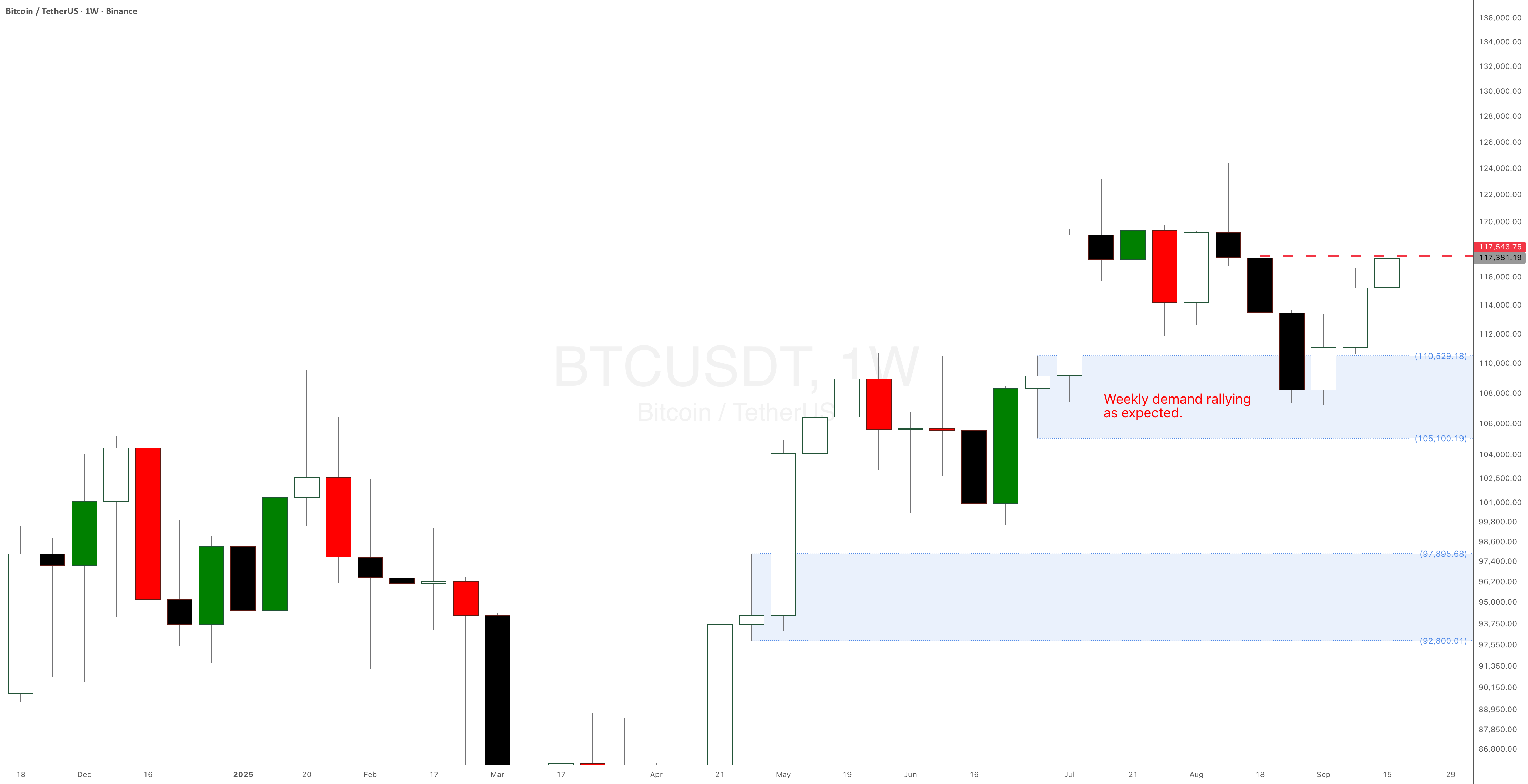 SetAndForgetSD's tweet card. Weekly demand imbalance is still in control and is playing out well. A third large bullish candlestick body is being created. Trying to break the resistance level and the all-time highs.