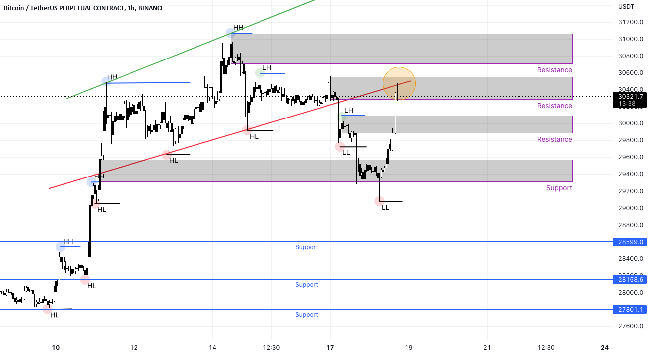 guptastar2's tweet card. BTCUSDT is on retest weather to go up or to go down ... Time and Volume of Bull or Bear Traders will decide the direction. . . . . . . Please Support and Give some reputation points so that i can...