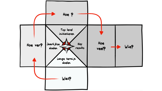 jongmarc's tweet card. Binnen de business zijn vaak genoeg concrete initiatieven te ontdekken. Toch blijkt in de praktijk dat, wanneer we doorvragen hoe een specifiek initiatief bijdraagt aan de strategische doelstelling…
