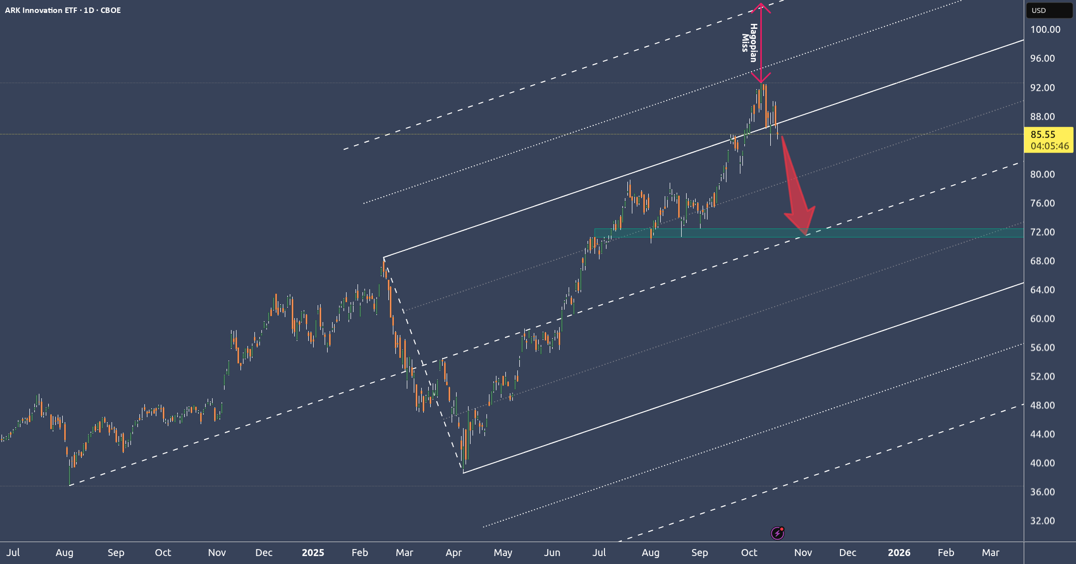 HowToChart's tweet card. 🔱 ARKK isn’t a revolution - it’s a high-fee, high-drama lottery ticket dressed in a lab coat. 🔱 🏦 Here's my take on the Fundamentals 🏦 ⚠️ Overpriced Dreams: You’re paying luxury prices for...