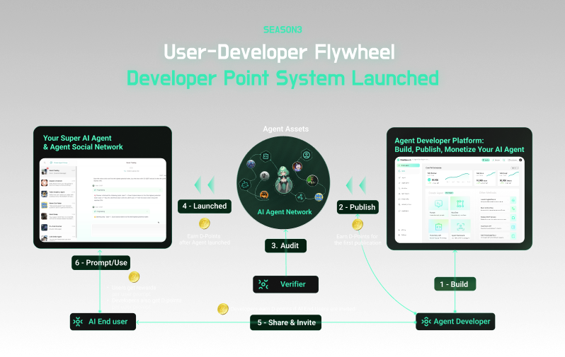 java9fi's tweet card. ChainOpera AI has rolled out an agent development platform that enables the creation of cutting-edge agents while boasting the lowest entry threshold, and we invite all users to take part in its...