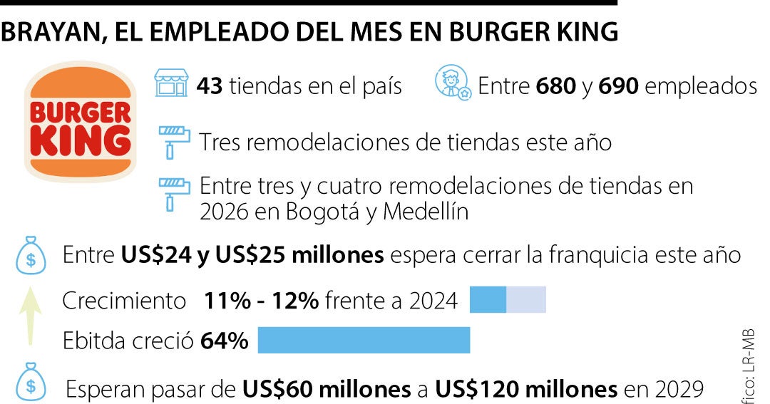jetto_hack's tweet card. El consumo de hamburguesas en estos locales aumentó 373% al pasar de 268 a 1.267 unidades. Las ventas generales de la cadena crecieron 20% luego de la campaña