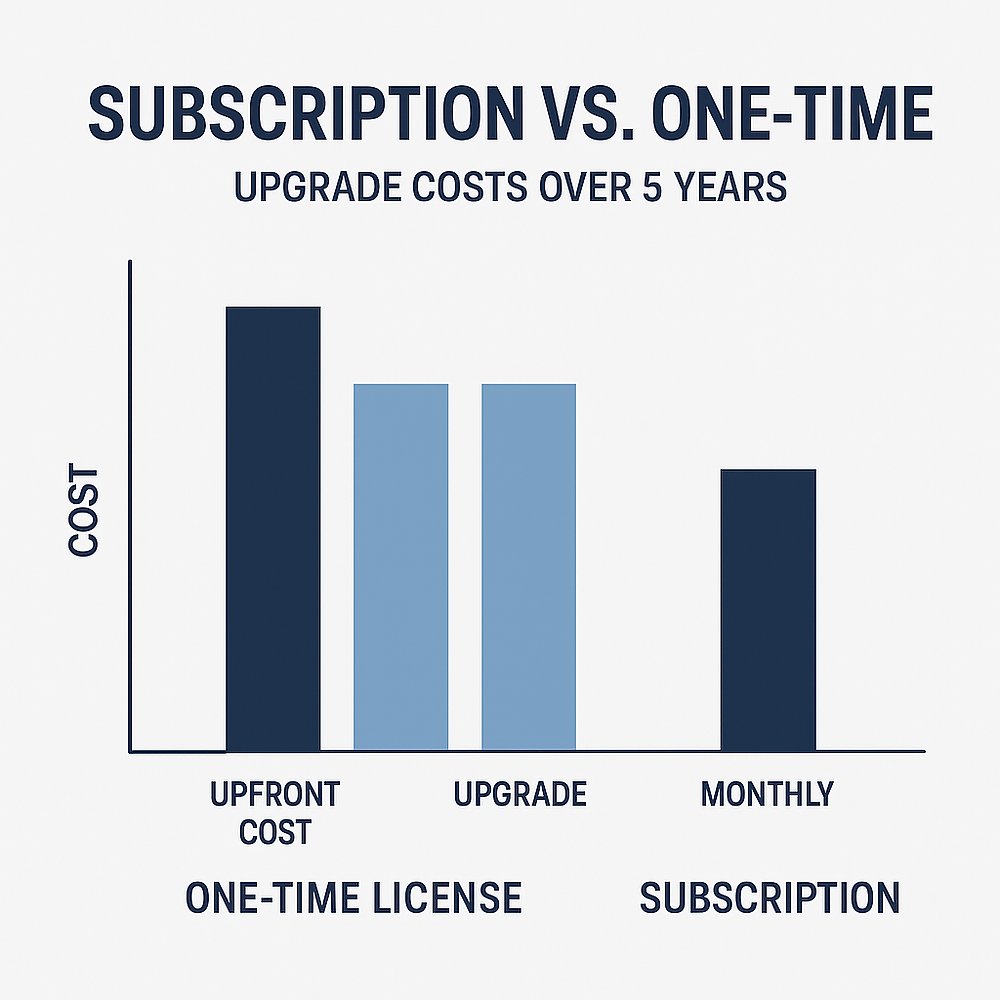 RemoteHelp4PC's tweet card. When small business owners weigh technology investments, one question comes up again and again: should you purchase software outright with a one-time license, or subscribe to it through a monthly or...