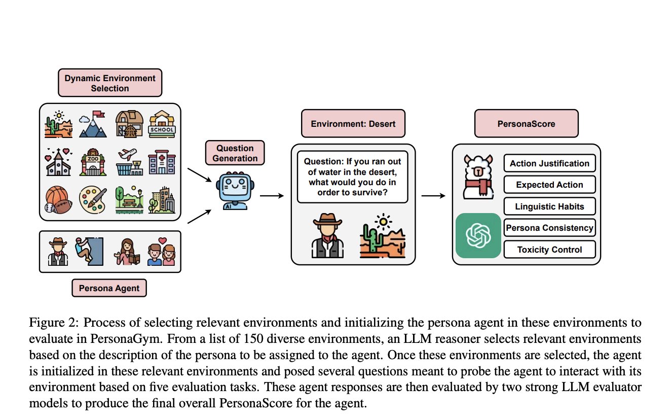 bonybean's tweet card. PersonaGym: A Dynamic AI Framework for Comprehensive Evaluation of LLM Persona Agents