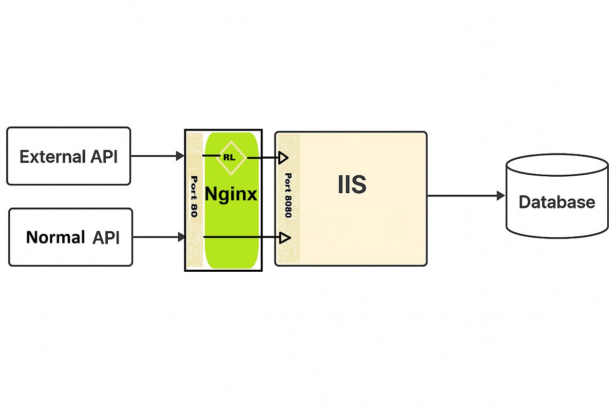 Pawank_Kumawat's tweet card. Master API traffic control with NGINX. Learn how to throttle requests by IP, protect IIS backends, and deploy a robust rate-limiting setup…
