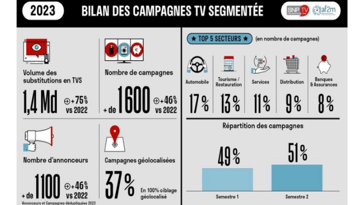 idulguer's tweet card. La télévision segmentée poursuit sa trajectoire de forte croissance. L’af2m (opérateurs) et le SNPTV (régies TV) dévoilent les derniers chiffres pour l'année 2023.