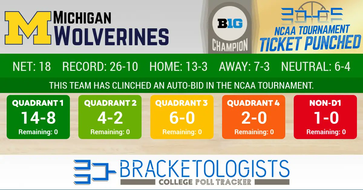 netbracket's tweet card. Michigan Wolverines Nitty Gritty at Bracketologists