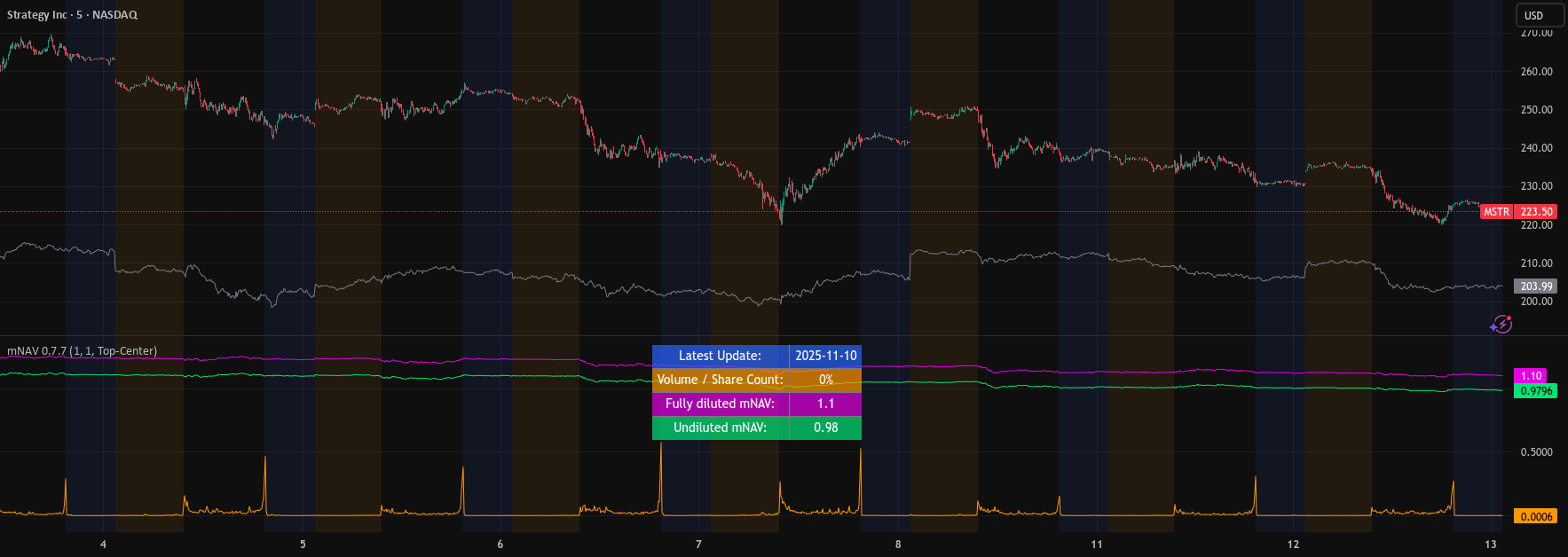 kakapo_coder's tweet card. Strategy mNAV Indicator Script contains hard-coded historic share counts and BTC holdings of Strategy Inc. (NASDAQ:MSTR). Using these, we derived the Bitcoin mNAV multiple for the company. The...