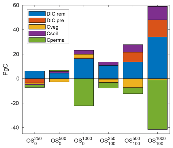 COMFORTH2020's tweet card. Abstract. Anthropogenic CO2 emissions cause irreversible climate change on centennial to millennial timescales, yet current mitigation efforts are insufficient to limit global warming to a level that...