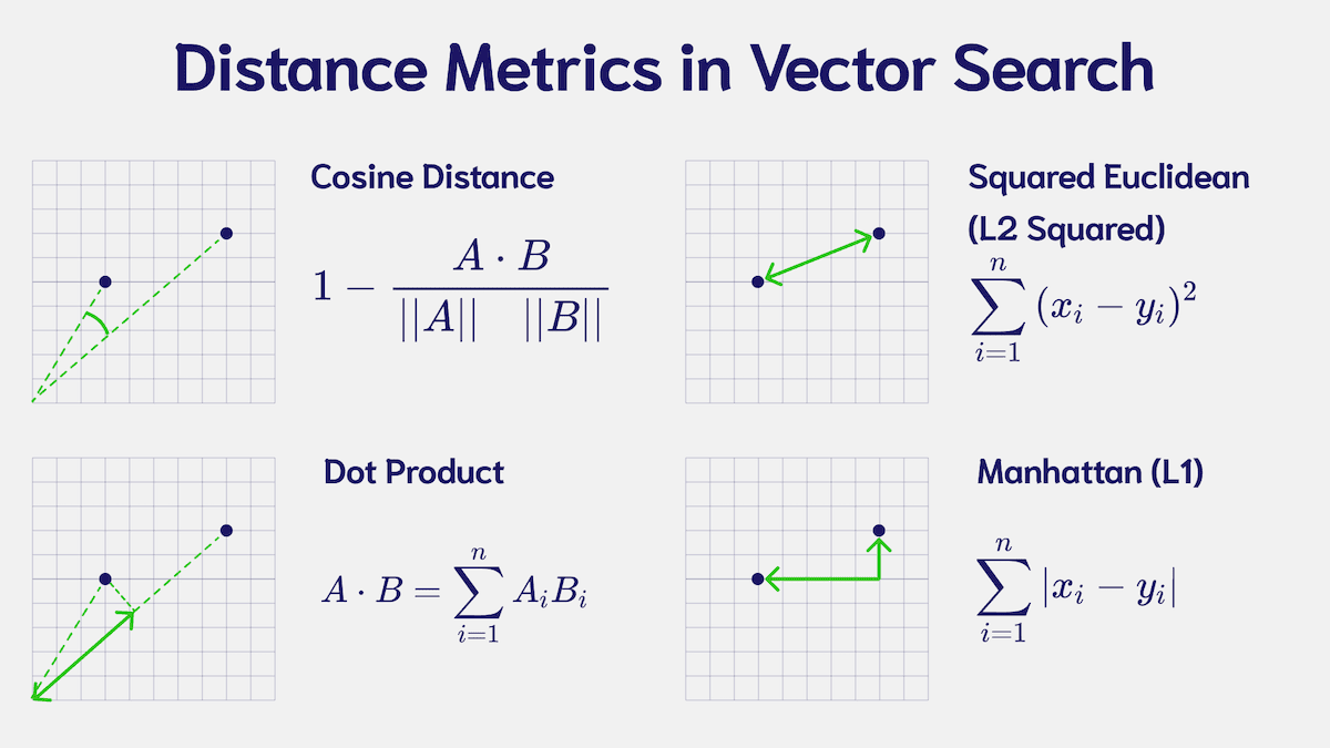 cloud_assembler's tweet card. Learn about why you need distance metrics in vector search and the metrics implemented in Weaviate (Cosine, Dot Product, L2-Squared, Manhattan, and Hamming).