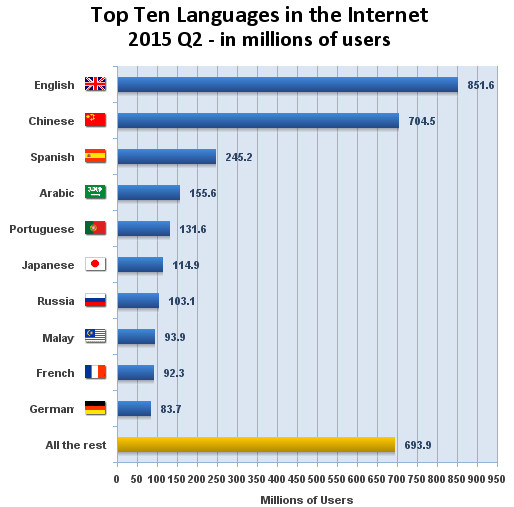 type2translate's tweet card. Miniwatts Marketing Group has published their most recent estimates of the top ten languages used for browsing the internet around the world. The study was conducted in June, 2015 and recently...