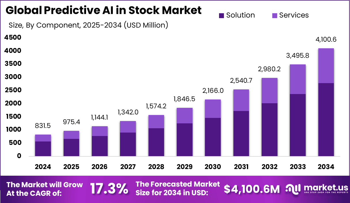 muenchkevin7's tweet card. Predictive AI in Stock Market size is expected to reach USD 4,100.6 Million by 2034, projected at a CAGR of 17.3% during forecast period.