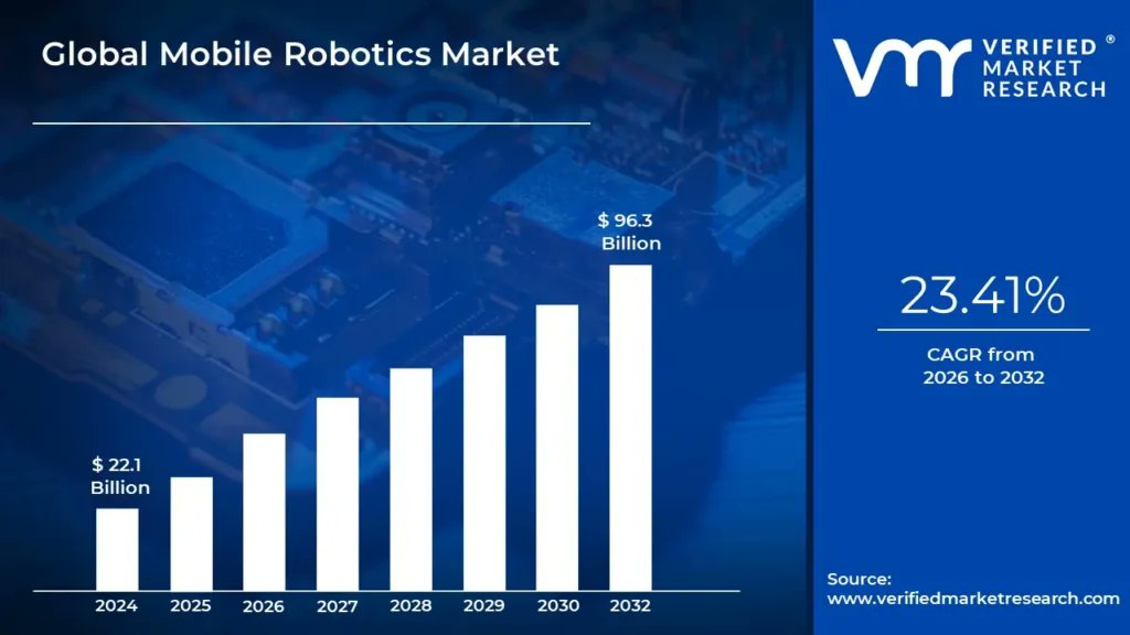 SnehaShela79680's tweet card. Mobile Robotics Market size was valued at USD 22.1 Billion in 2024 and is projected to reach USD 96.3 Billion by 2032, growing at a CAGR of 23.41%